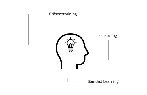 Präsenstraining | eLearning | Blended Learning